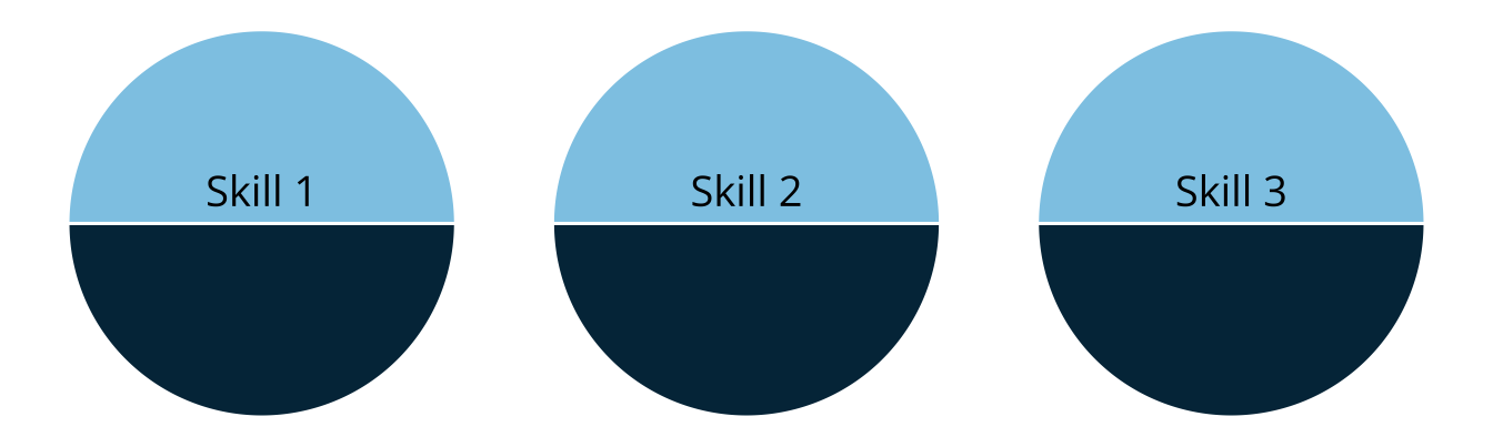 Three circles representing the 3 attributes. The bottom half of each circle is shaded dark, and the top half is light, to indicate there are two categories for each attribute.
