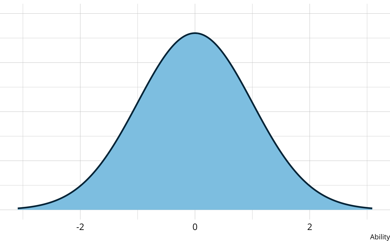 A normal distribution.